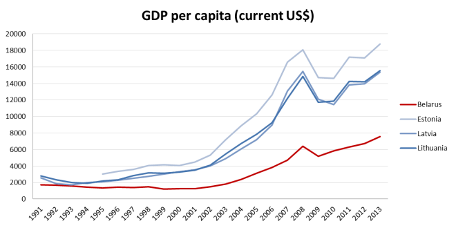 Figure 2: GDP per capita