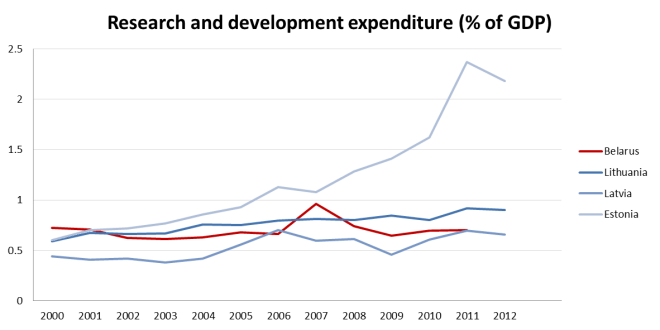 Figure 4: R&D expenditures