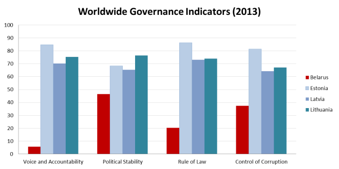 Figure 5: Governance