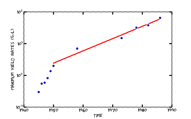 Figure 1: Advancement in the penicillin production process. Maximally attainable amount of antibiotic substance (in g) per liter of production medium (logarithmic scale).