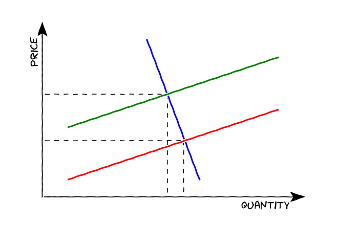 Demand (blue) and supply (green: without ethanol policy, red: with ethanol policy) of agricultural commodities.