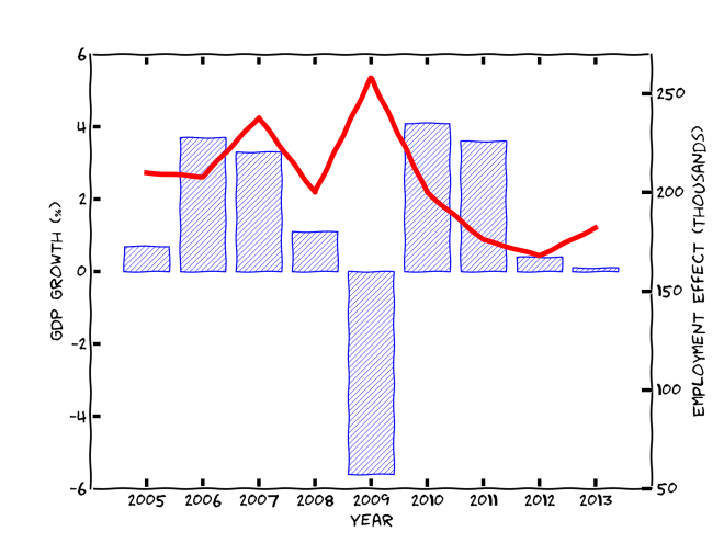 Start-up employment during the crisis